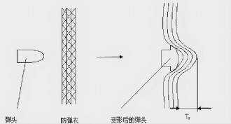 防弹原理